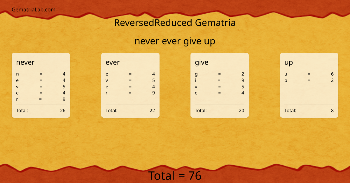 never ever give up in reversedReduced Gematria